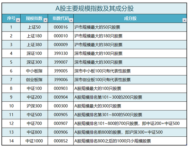 中小100，399005（A股常见的规模指数有哪些）