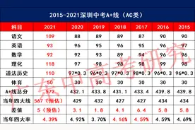 2021年深圳中考4大/15大/公办分数线预测来了！超全数据分析图片