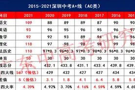 2021年深圳中考4大/15大/公办分数线预测来了！超全数据分析图片