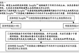 流体明胶SurgifloTM与明胶海绵在腰椎融合手术中止血效果的对比图片
