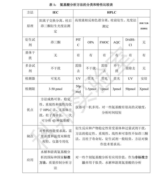 氨基酸分析仪原理、分类及几种氨基酸分析仪的比较