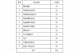 江苏农牧科技职业学院2020年五年制大专单独招生简章图片