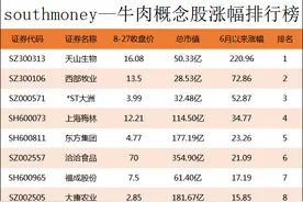 牛肉概念股涨幅榜｜天山股份连续7天涨停！累计涨幅180%图片