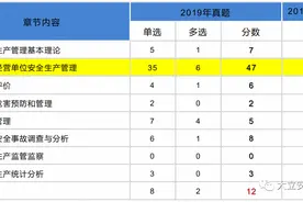 注安这两年-从出题到考试全方位深度分析-《安全管理》图片