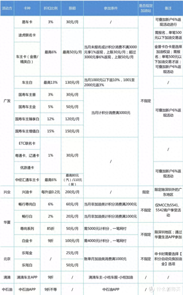 中国银行加油卡，中国银行加油卡满300减100 配图12