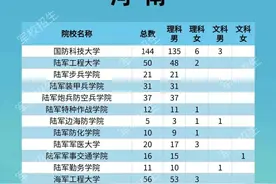 2021年27所军校，河南的招生计划汇总！国防科大、信大排列前两名图片
