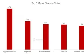 二季度国内市场畅销机型：OPPO A8第二，vivo Y3第四图片