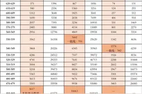 志愿参考！2020全国一卷，河南、安徽等9省！各分数段人数、位次图片