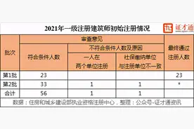 90后持有一级建筑师注册证书者不足200人图片