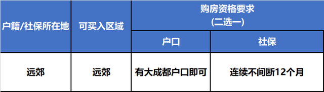 2020成都最新购房政策解读~购房资格、落户问题看这里