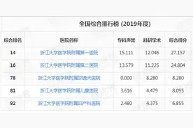 浙江省内医院排名情况图片