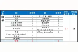 哈佛录取大陆7校学生简历公布！除了成绩，被哈佛选中的原因是图片