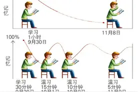海韵教育丨如何运用艾宾浩斯遗忘曲线，提高学习和记忆效率？图片