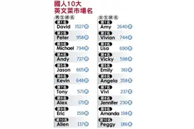 那些你以为很洋气的英文名字，在外国人的眼里，可能就叫“翠花”图片