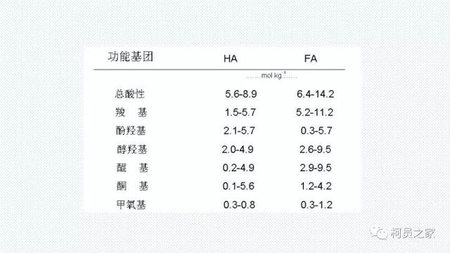 氨基酸、腐殖酸、黄腐酸都是什么东东？有啥用？