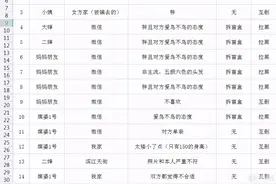 94年杭州小伙单身7年相亲50次，发帖晒Excel相亲记录！评论区炸锅图片