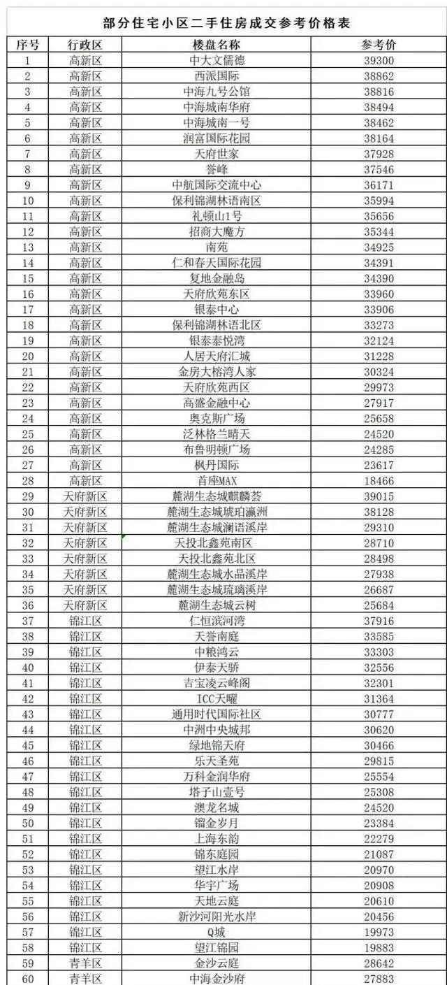 仅一个半月，成都第二批二手房指导价出台，入户买房只会越来越难