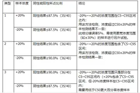 IVD研发分析性能评估5——定性测定性能验证图片