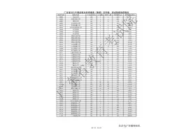 「提前批分数线公布」广东省2021年普通高考提前批非军检正式投档图片