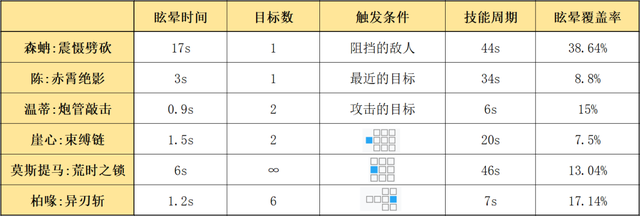 明日方舟：最速详评！六星重装森蚺，干员使用指南和数据分析