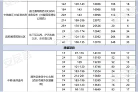 10475元/㎡起！4盘公示！房价低于地价曲江大城要“火”？图片