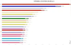 来看一看这半个世纪的全球人均GDP排行榜是如何变化的~视频封面