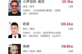 演员票房排行榜出炉：欧豪120亿超过徐峥位列第9名，前6名没争议图片
