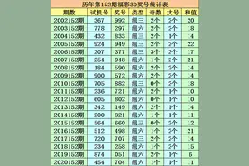 成毅2021152期福彩3D：今晚杀6,独胆7，一码和值参考11图片