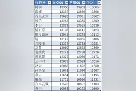 5月国服上榜战力统计：阿轲登顶打野榜榜首，李元芳首次跻身前六图片