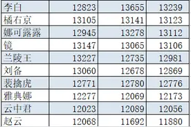 5月国服上榜战力统计：阿轲登顶打野榜榜首，李元芳首次跻身前六图片