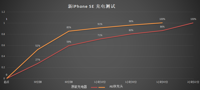 优点与缺点极端碰撞：新iPhone SE深度评测