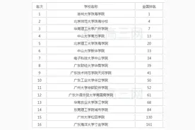 痛心！广东一考生632分被三本学院录取！考生家长后悔莫及图片