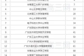 痛心！广东一考生632分被三本学院录取！考生家长后悔莫及图片