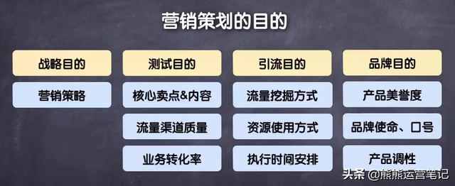 营销策划方案的目的和类型