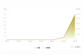 鸿星尔克抖音近七天销售数据分析及用户画像图片