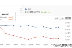 3个月跌5655元/㎡！南京一批小区价格出现大跳水图片
