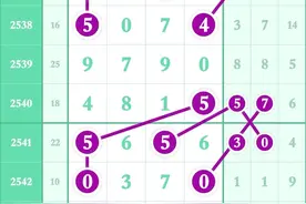 2.2（2546）七星彩：三定-规律+精选号图片