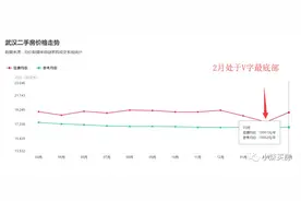 3月黄陂房价出炉！快看看你家房价是涨了还是跌了！图片