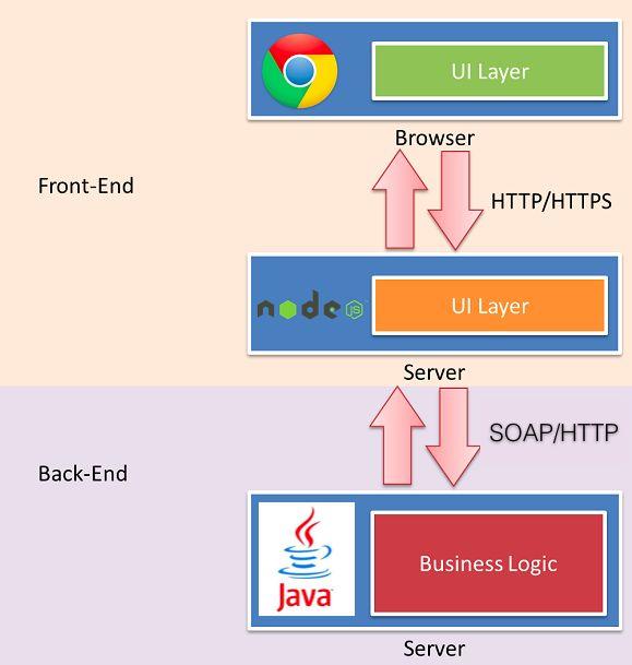 比较流行的前后端分离，咱们来看看它的优缺点