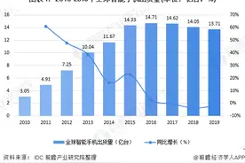 全球手机摄像头市场规模及发展趋势分析 出货量将达到60亿颗图片