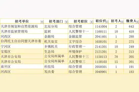 最新！天津市考15263人缴费，147个岗无人报！竞争最激烈达322:1图片