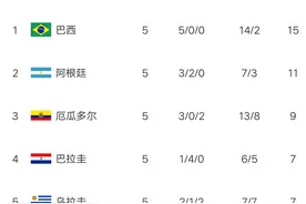 世预赛南美最新积分榜：巴西完胜黑马，轰出5连胜，甩开阿根廷4分图片