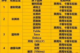 收藏！最全轮胎品牌汇总2021图片