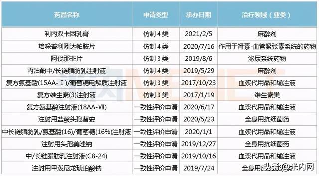 3大爆款1类新药将陆续上市，8大重磅品种抢首仿、首家过评