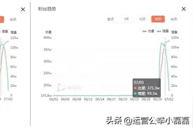 1条抖音视频每天涨粉100万！这涨粉速度实在离谱图片
