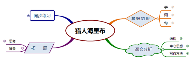 部编版五年级语文《猎人海力布》思维导图