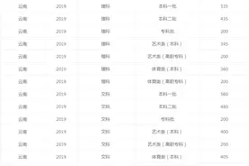 云南省历年高考录取分数线图片