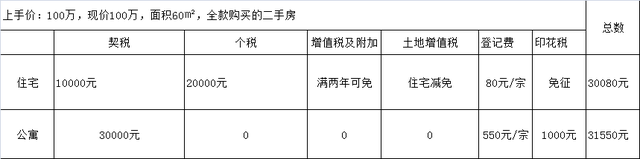 东莞公寓的税费到底怎么交？交多少？