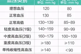 2021最新血压标准公布，不再是120/80，对照一下，或许你血压不高图片