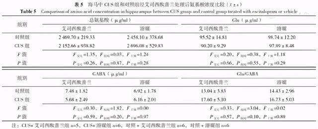 艾司西酞普兰对抑郁模型大鼠脑内抑制性氨基酸变化的作用